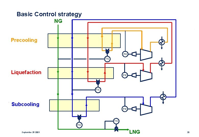 Basic Control strategy NG Precooling PIC TIC Liquefaction PIC TIC Subcooling PIC TIC FIC