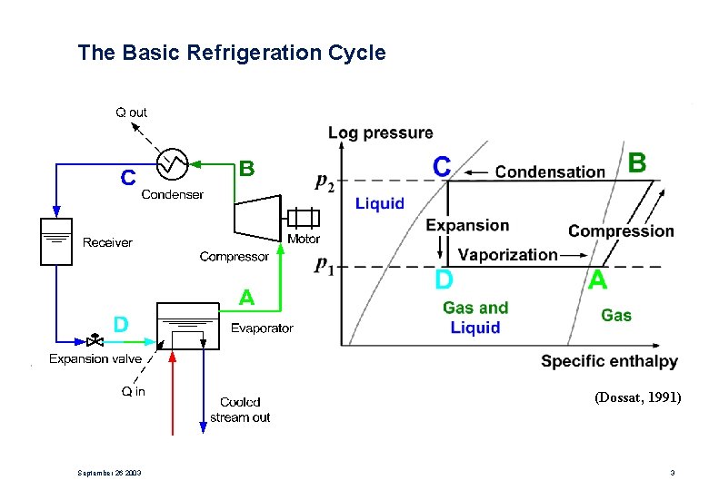 The Basic Refrigeration Cycle (Dossat, 1991) September 26 2003 3 