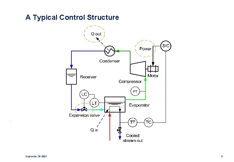 A Typical Control Structure September 26 2003 5 