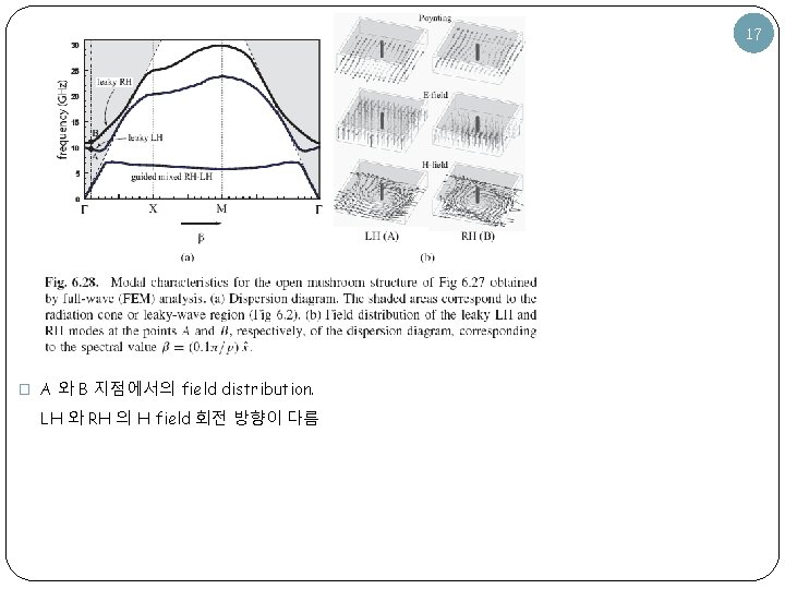 17 � A 와 B 지점에서의 field distribution. LH 와 RH 의 H field 17 � A 와 B 지점에서의 field distribution. LH 와 RH 의 H field