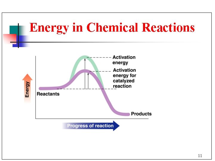 Energy in Chemical Reactions 11 