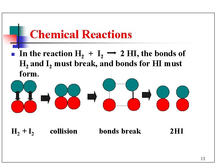 Chemical Reactions n In the reaction H 2 + I 2 2 HI, the