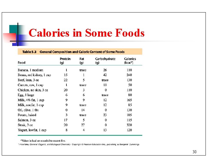 Calories in Some Foods 30 