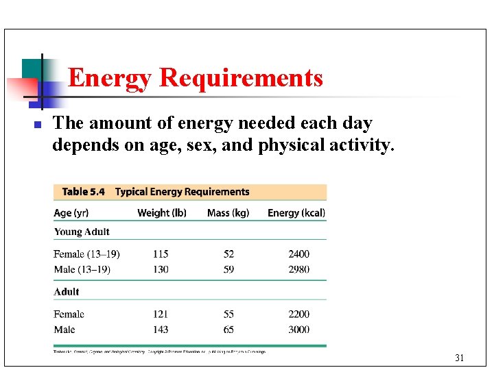 Energy Requirements n The amount of energy needed each day depends on age, sex,