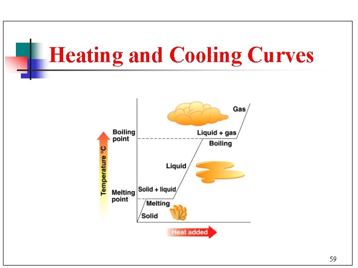 Heating and Cooling Curves 59 