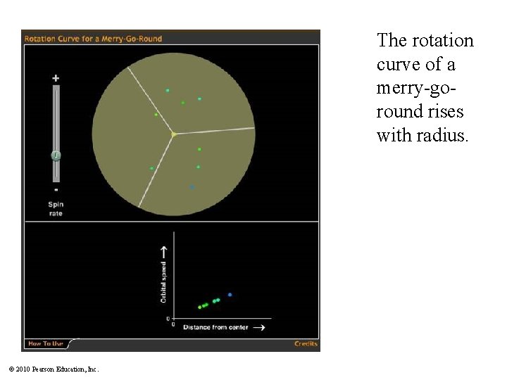 The rotation curve of a merry-goround rises with radius. © 2010 Pearson Education, Inc.