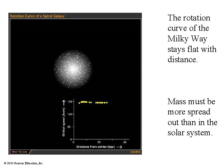 The rotation curve of the Milky Way stays flat with distance. Mass must be