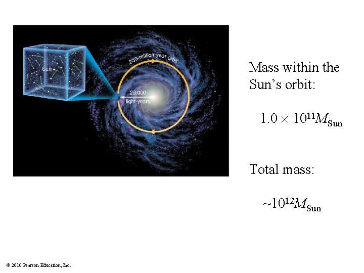 Mass within the Sun’s orbit: 1. 0 1011 MSun Total mass: ~1012 MSun ©