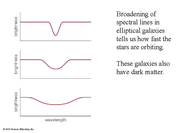 Broadening of spectral lines in elliptical galaxies tells us how fast the stars are