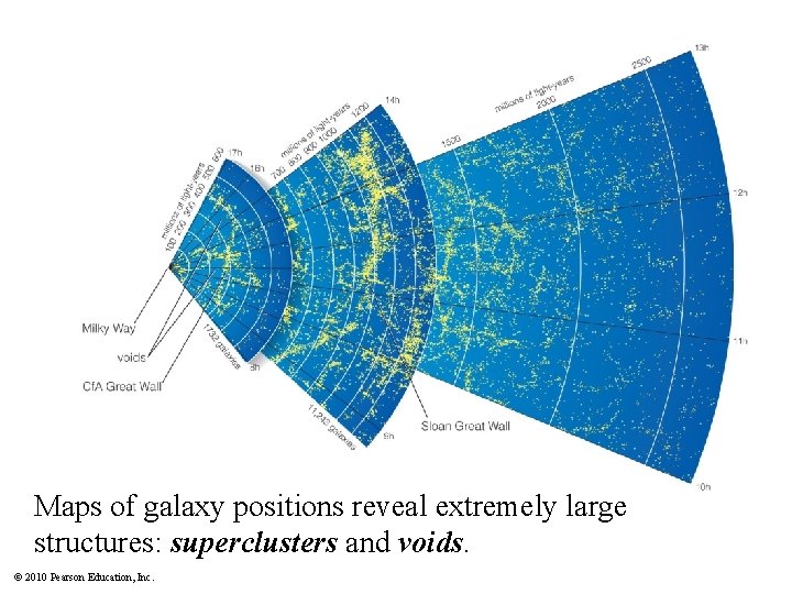 Maps of galaxy positions reveal extremely large structures: superclusters and voids. © 2010 Pearson
