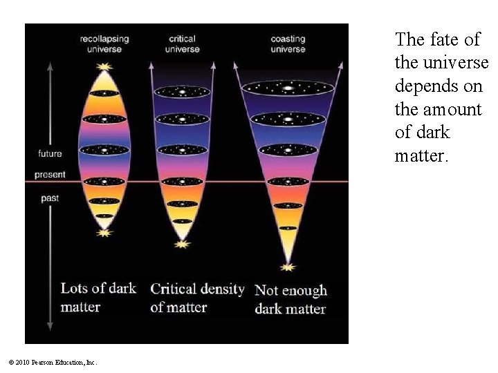 The fate of the universe depends on the amount of dark matter. © 2010