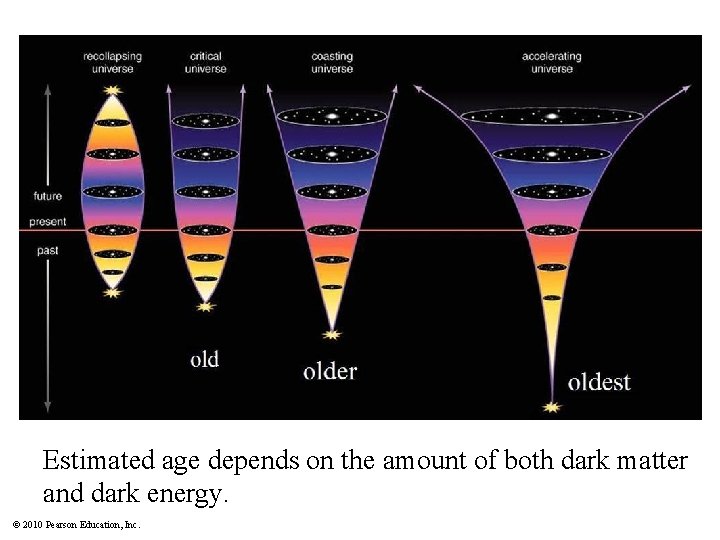 Estimated age depends on the amount of both dark matter and dark energy. ©