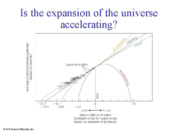 Is the expansion of the universe accelerating? © 2010 Pearson Education, Inc. 