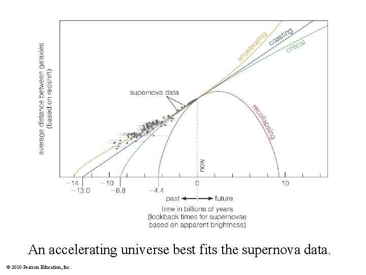 An accelerating universe best fits the supernova data. © 2010 Pearson Education, Inc. 