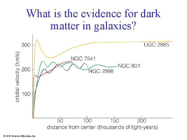 What is the evidence for dark matter in galaxies? © 2010 Pearson Education, Inc.