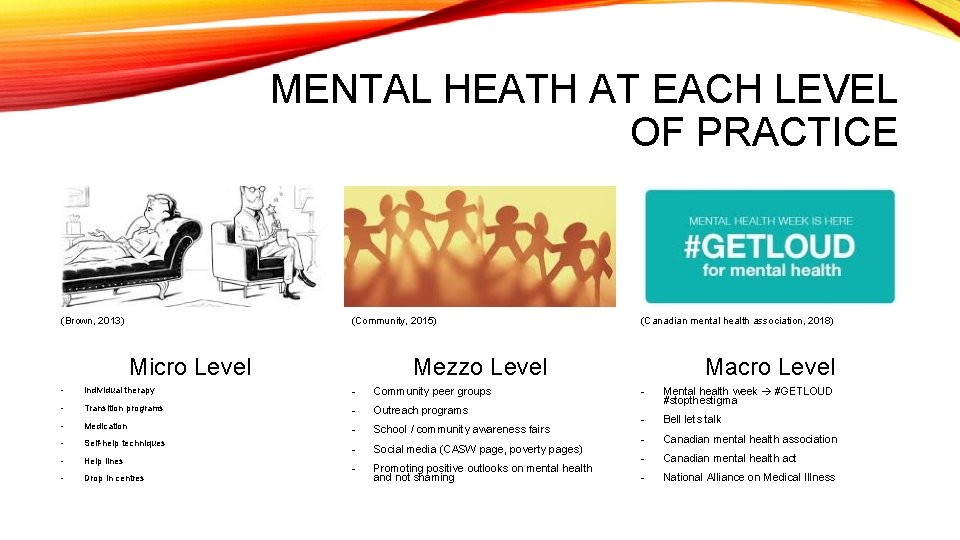 MENTAL HEATH AT EACH LEVEL OF PRACTICE (Brown, 2013) (Community, 2015) Micro Level (Canadian