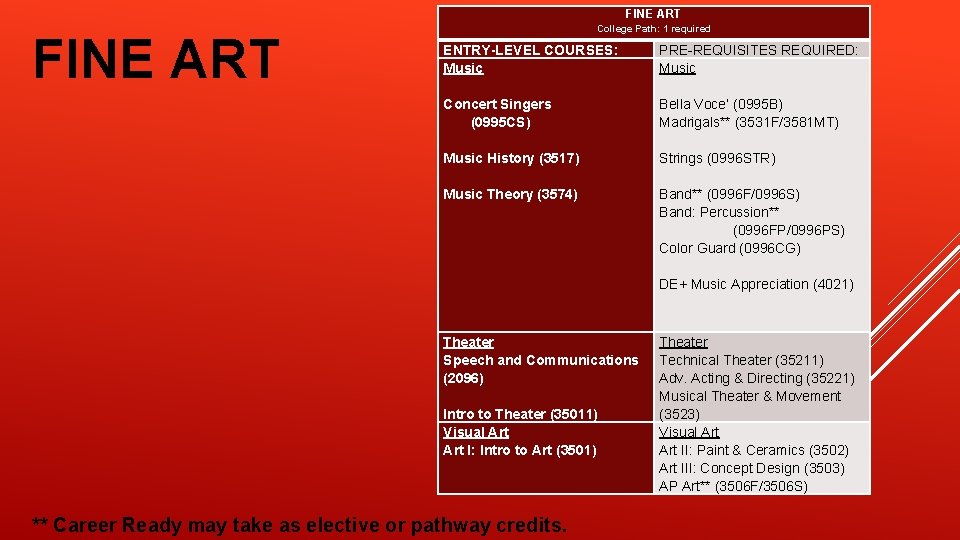 FINE ART College Path: 1 required ENTRY-LEVEL COURSES: Music PRE-REQUISITES REQUIRED: Music Concert Singers