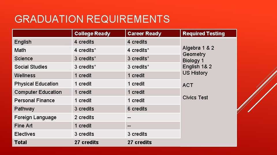 GRADUATION REQUIREMENTS College Ready Career Ready Required Testing English 4 credits Math 4 credits*