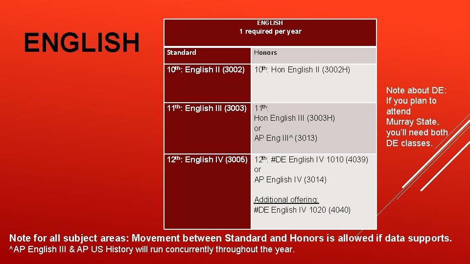 ENGLISH 1 required per year Standard Honors 10 th: English II (3002) 10 th: