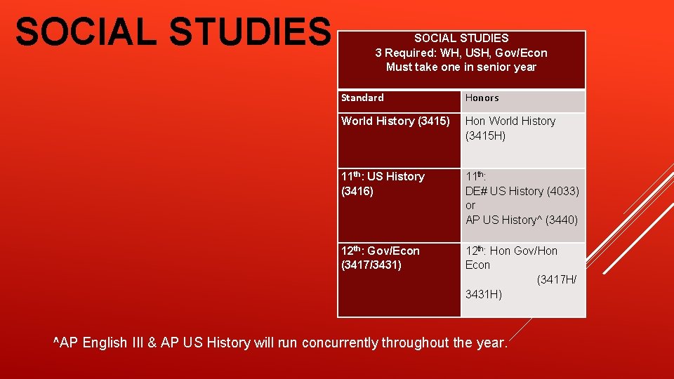 SOCIAL STUDIES 3 Required: WH, USH, Gov/Econ Must take one in senior year Standard