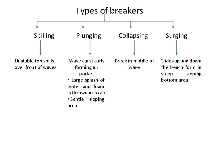 Types of breakers Spilling Unstable top spills over front of waves Plunging Wave curst