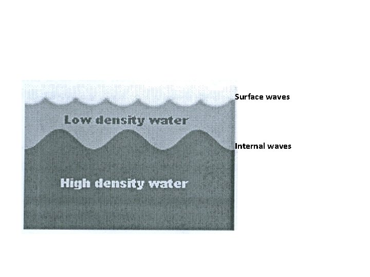 Surface waves Internal waves 