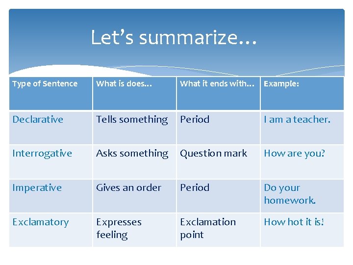 Let’s summarize… Type of Sentence What is does… What it ends with… Example: Declarative