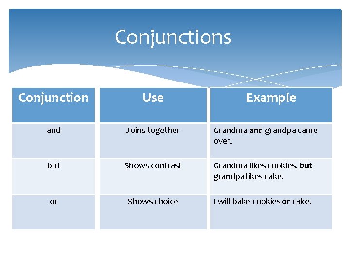 Conjunctions Conjunction Use Example and Joins together Grandma and grandpa came over. but Shows