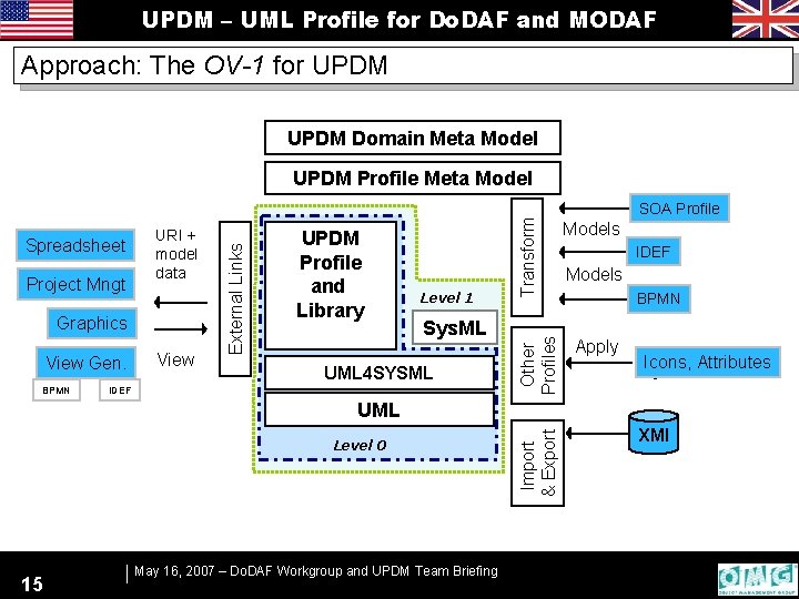 UPDM – UML Profile for Do. DAF and MODAF Approach: The OV-1 for UPDM