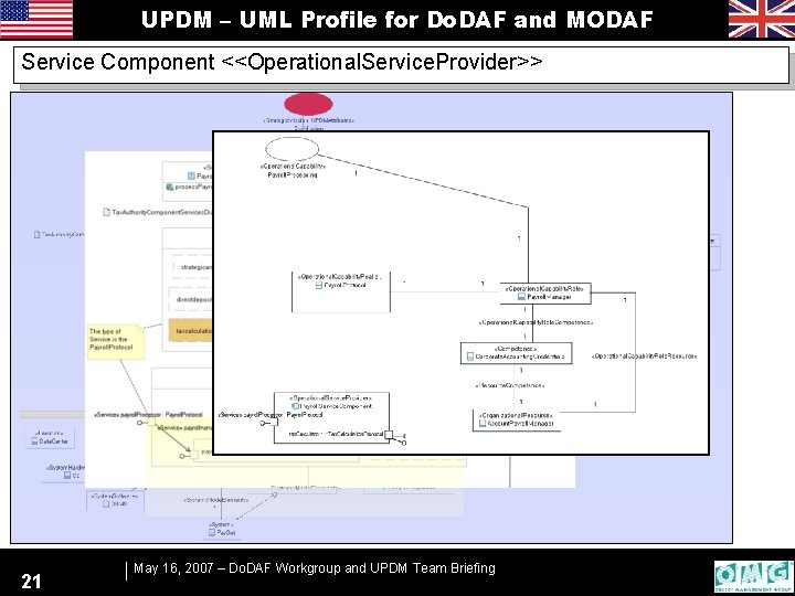 UPDM – UML Profile for Do. DAF and MODAF Service Component <<Operational. Service. Provider>>