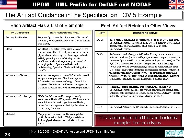 UPDM – UML Profile for Do. DAF and MODAF The Artifact Guidance in the