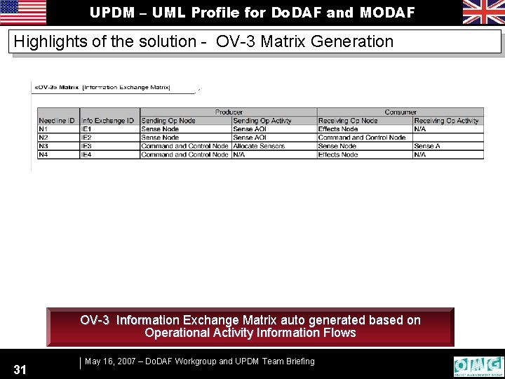 UPDM – UML Profile for Do. DAF and MODAF Highlights of the solution -