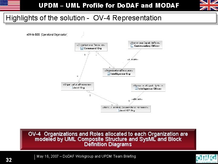 UPDM – UML Profile for Do. DAF and MODAF Highlights of the solution -