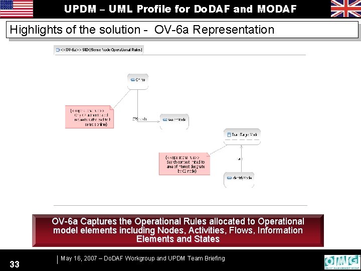 UPDM – UML Profile for Do. DAF and MODAF Highlights of the solution -