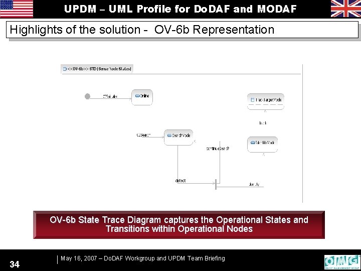 UPDM – UML Profile for Do. DAF and MODAF Highlights of the solution -