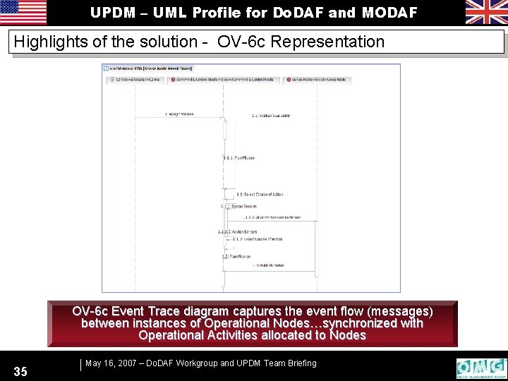 UPDM – UML Profile for Do. DAF and MODAF Highlights of the solution -