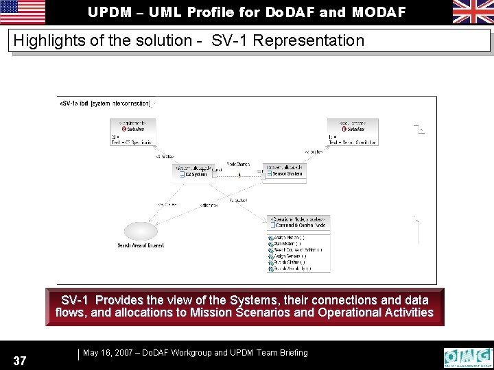 UPDM – UML Profile for Do. DAF and MODAF Highlights of the solution -