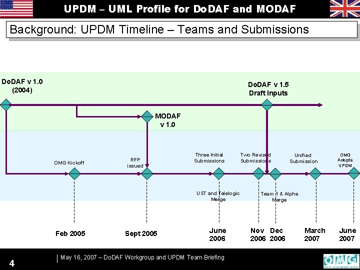 UPDM – UML Profile for Do. DAF and MODAF Background: UPDM Timeline – Teams