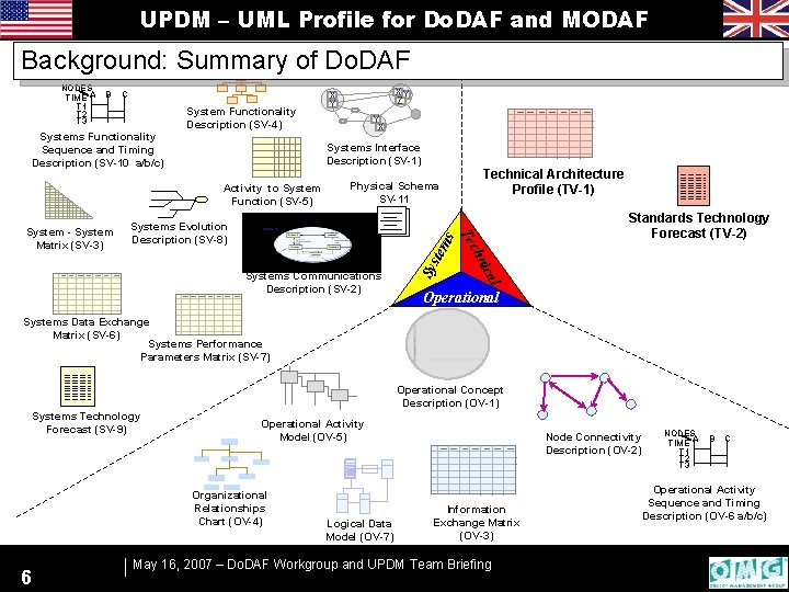 UPDM – UML Profile for Do. DAF and MODAF Background: Summary of Do. DAF