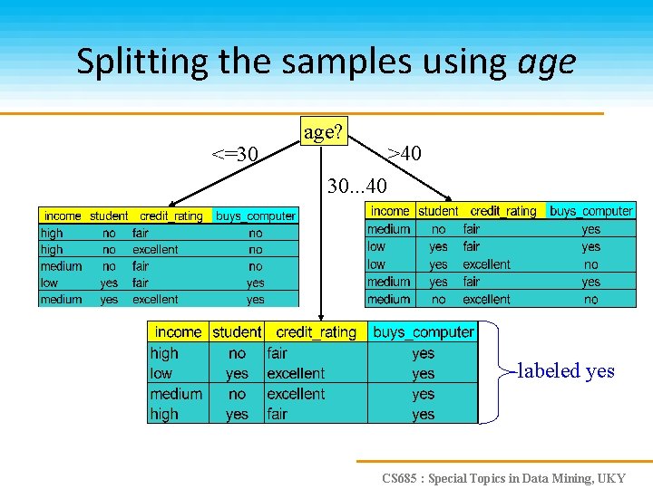 Splitting the samples using age <=30 age? >40 30. . . 40 labeled yes
