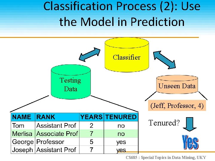 Classification Process (2): Use the Model in Prediction Classifier Testing Data Unseen Data (Jeff,