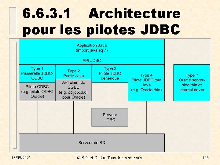 6. 6. 3. 1 Architecture pour les pilotes JDBC 13/09/2021 © Robert Godin. Tous 6. 6. 3. 1 Architecture pour les pilotes JDBC 13/09/2021 © Robert Godin. Tous