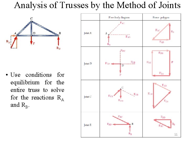 Analysis of Trusses by the Method of Joints • Use conditions for equilibrium for