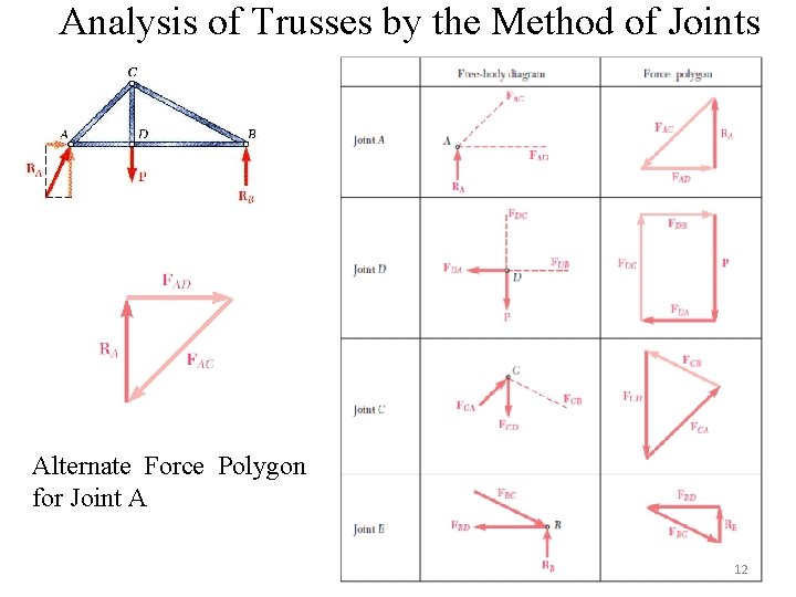 Analysis of Trusses by the Method of Joints Alternate Force Polygon for Joint A