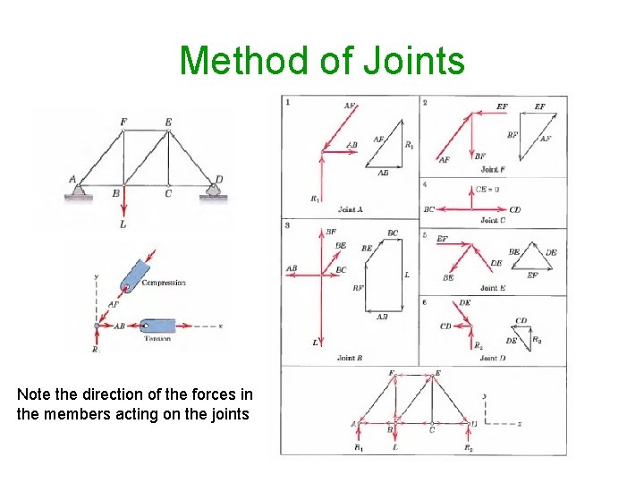 Method of Joints Note the direction of the forces in the members acting on