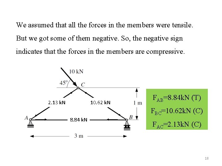 We assumed that all the forces in the members were tensile. But we got