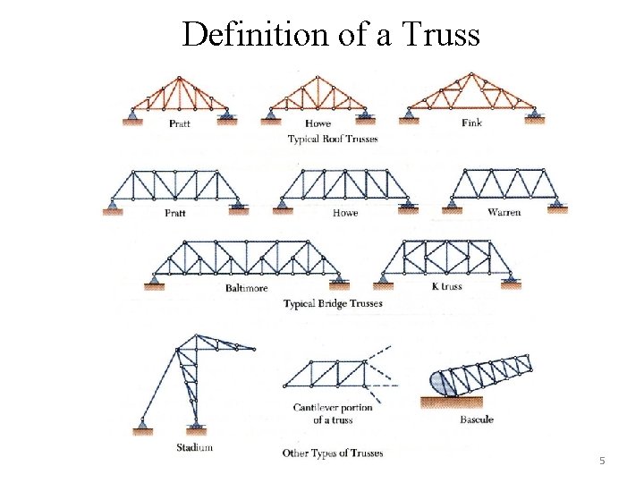 Definition of a Truss 5 