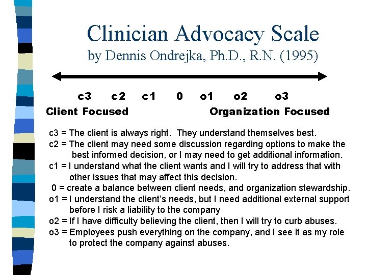 Clinician Advocacy Scale by Dennis Ondrejka, Ph. D. , R. N. (1995) c 3