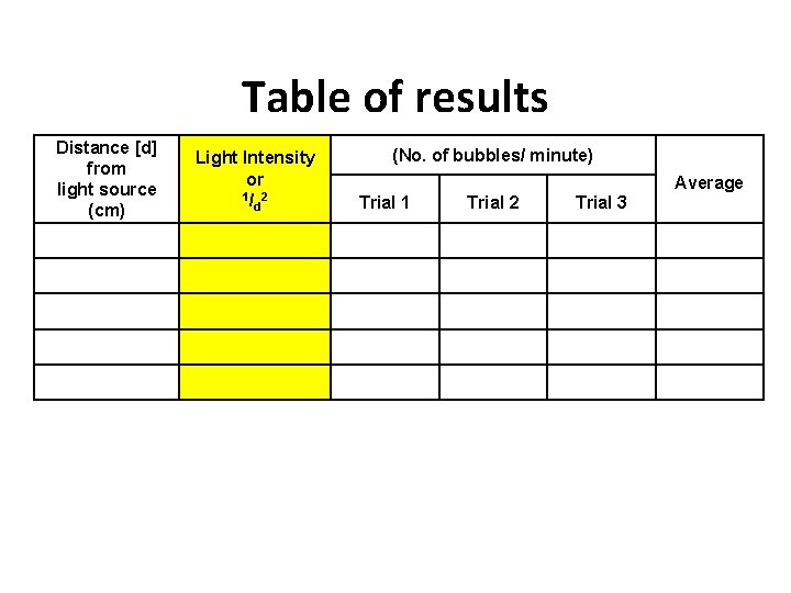 Table of results Distance [d] from light source (cm) Light Intensity or 1/ 2