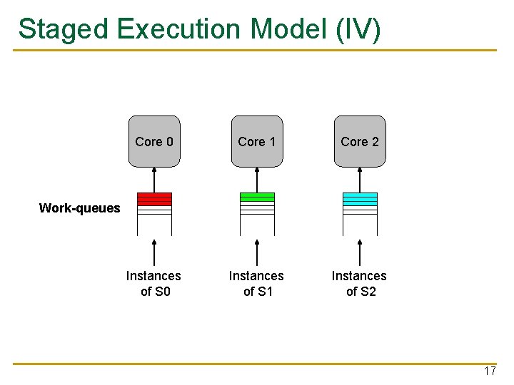 Staged Execution Model (IV) Core 0 Core 1 Core 2 Instances of S 0